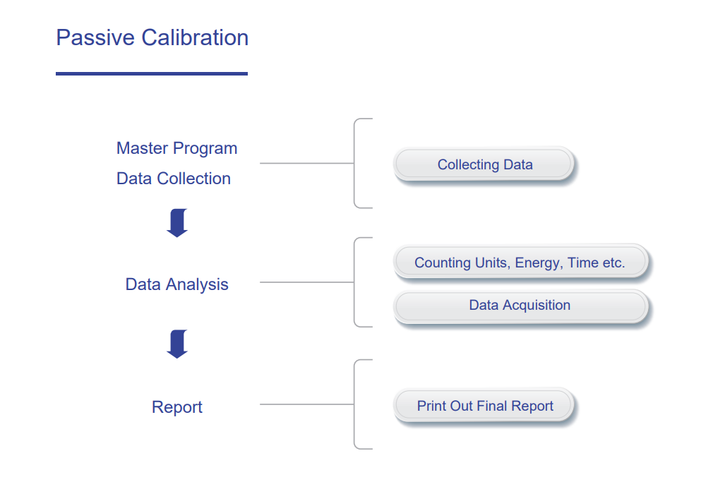 Passive Calibration